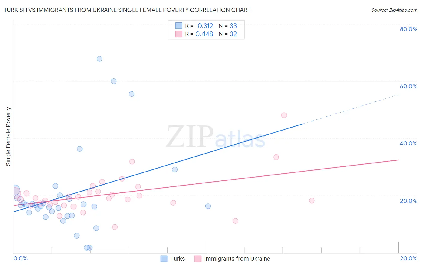 Turkish vs Immigrants from Ukraine Single Female Poverty