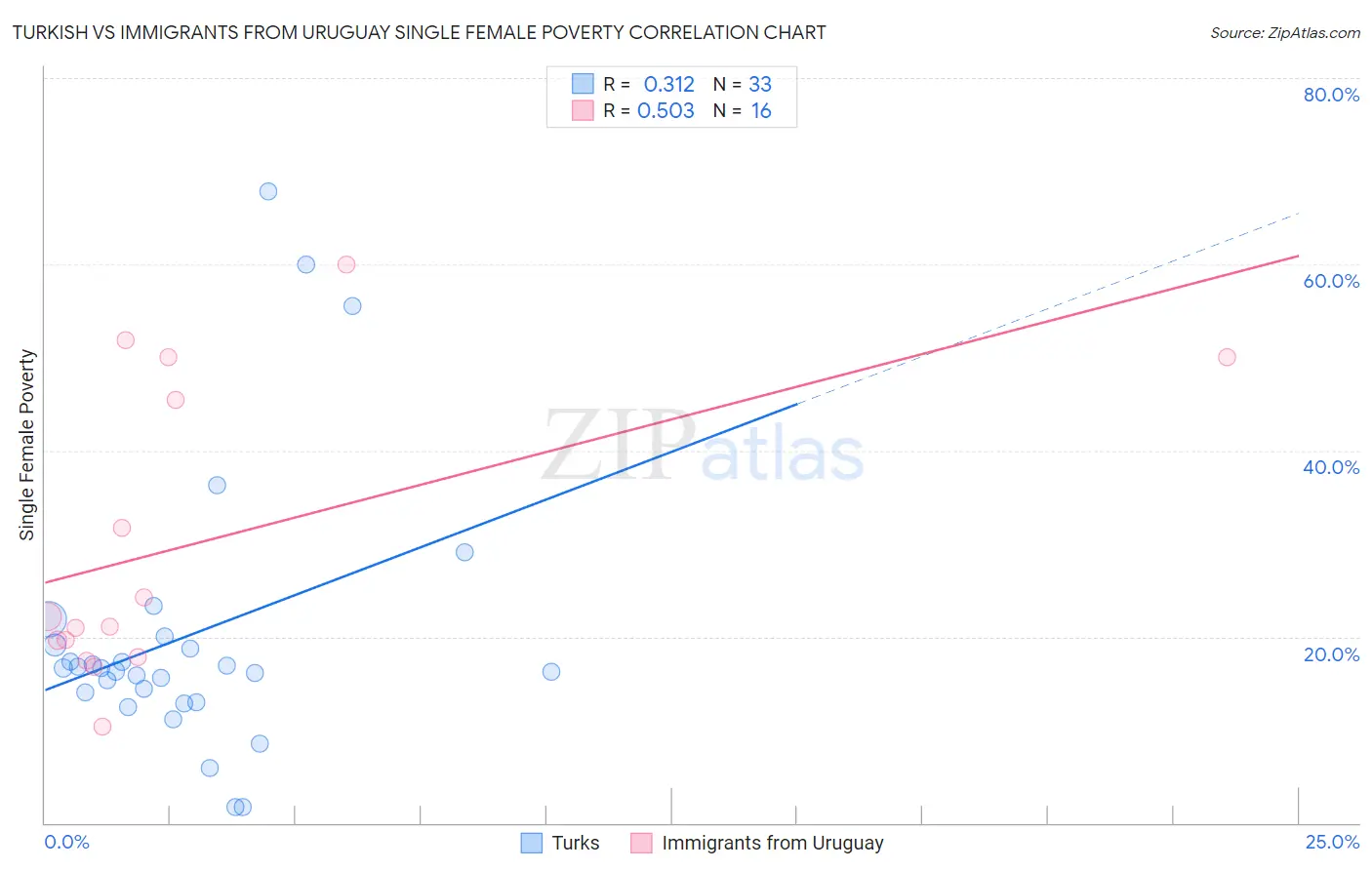 Turkish vs Immigrants from Uruguay Single Female Poverty