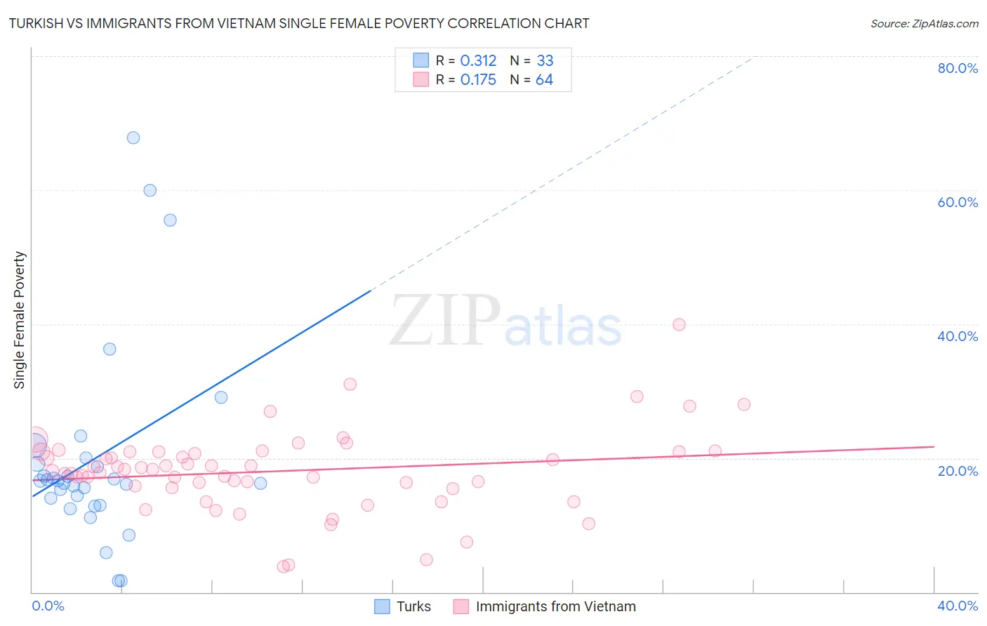 Turkish vs Immigrants from Vietnam Single Female Poverty