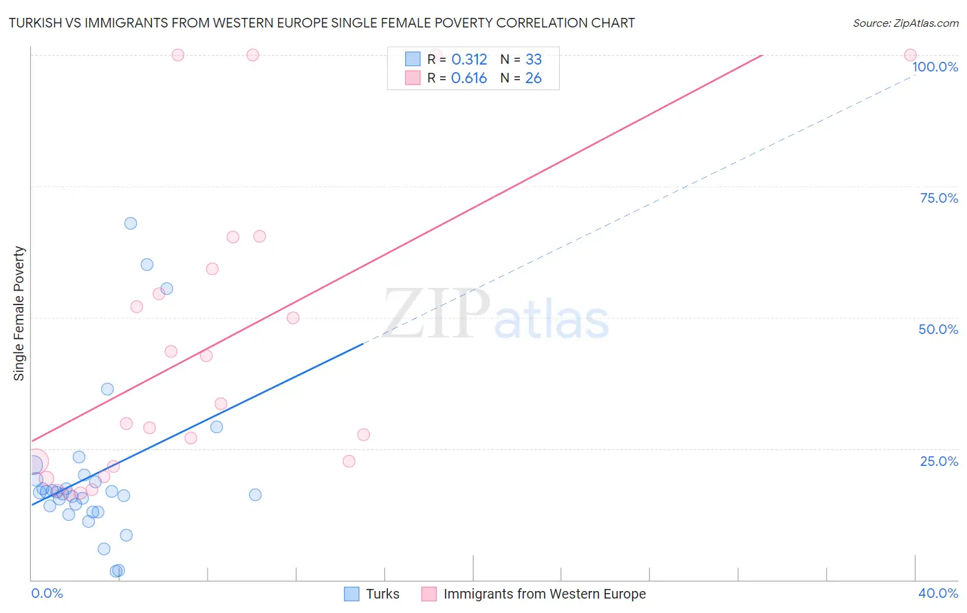 Turkish vs Immigrants from Western Europe Single Female Poverty