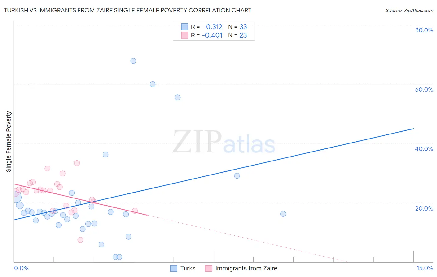 Turkish vs Immigrants from Zaire Single Female Poverty