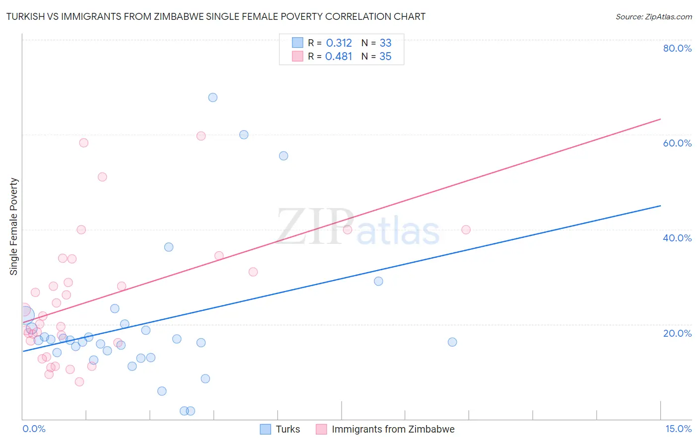 Turkish vs Immigrants from Zimbabwe Single Female Poverty