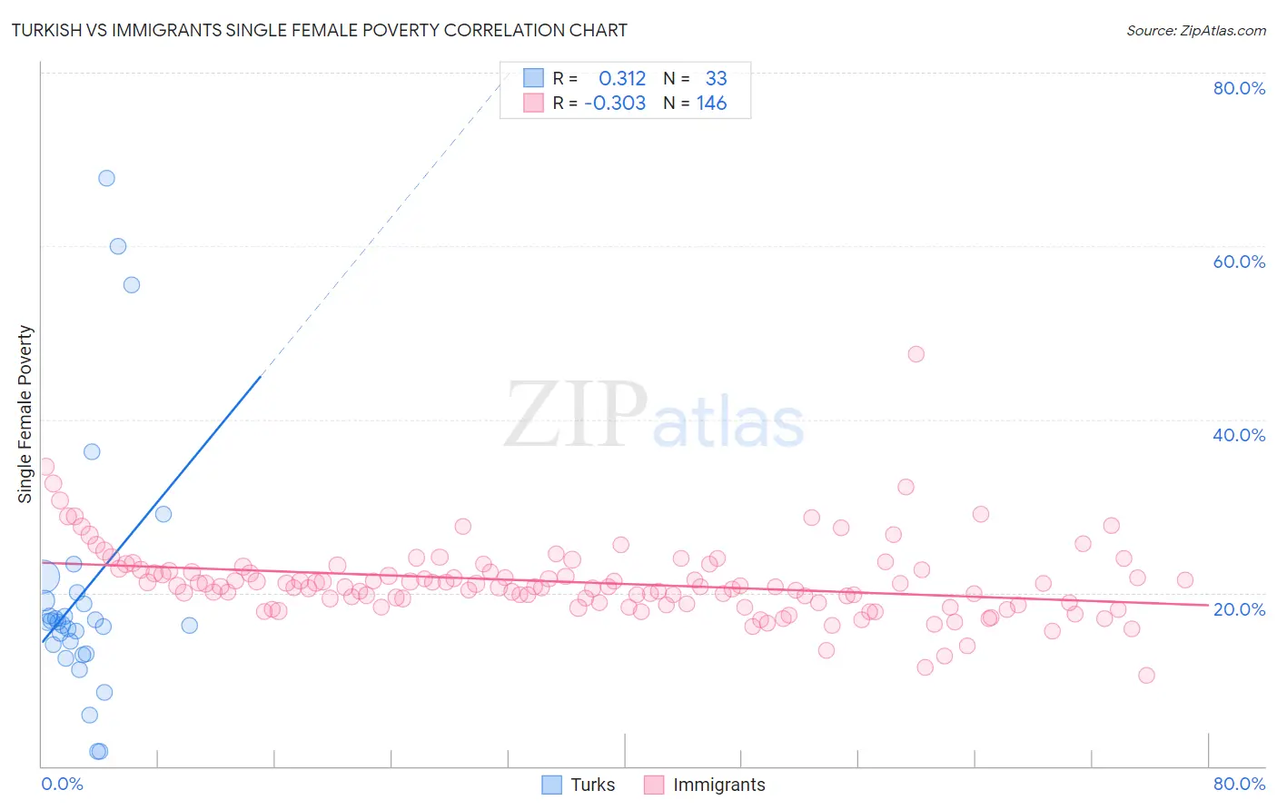 Turkish vs Immigrants Single Female Poverty