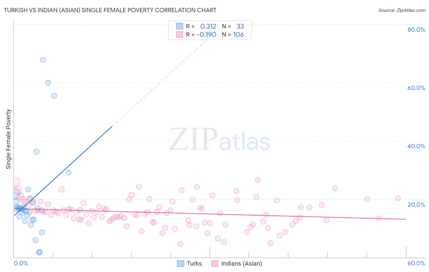 Turkish vs Indian (Asian) Single Female Poverty