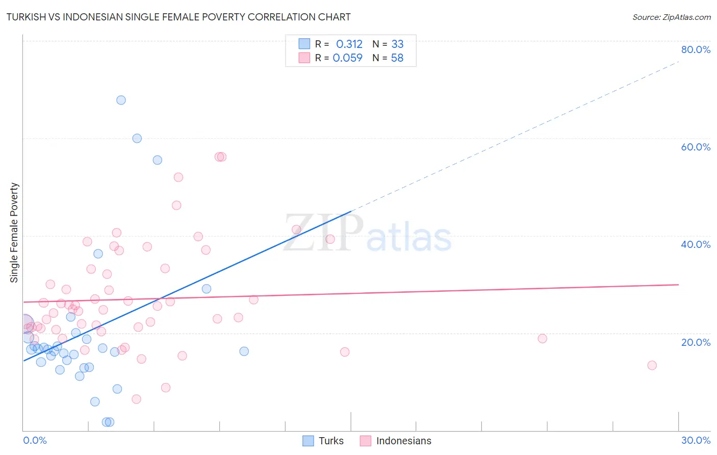 Turkish vs Indonesian Single Female Poverty