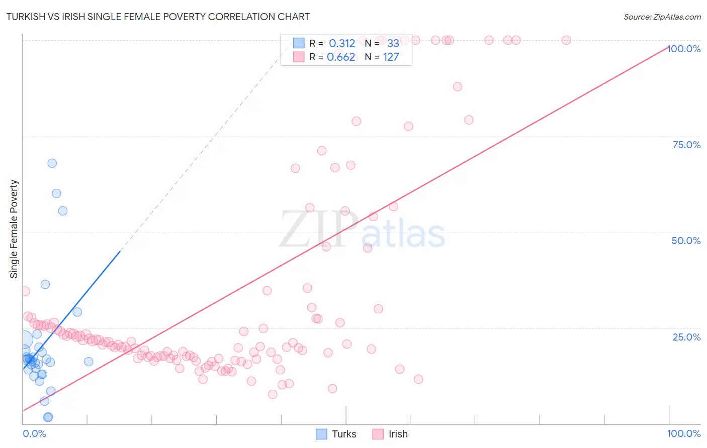 Turkish vs Irish Single Female Poverty