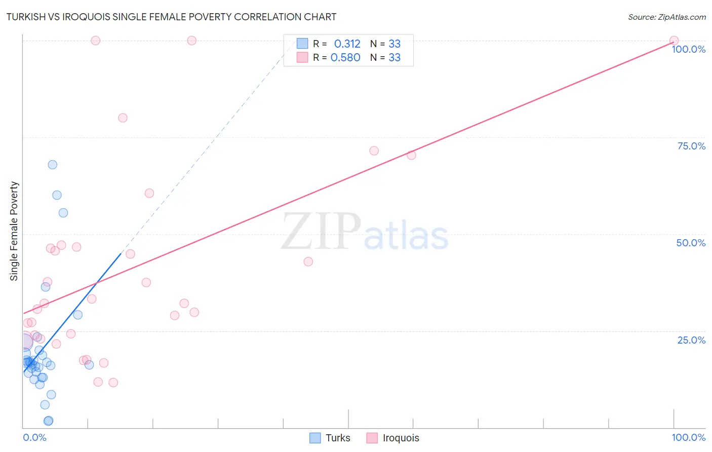 Turkish vs Iroquois Single Female Poverty