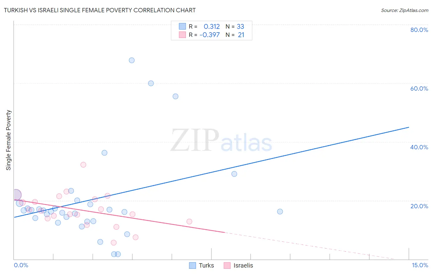 Turkish vs Israeli Single Female Poverty