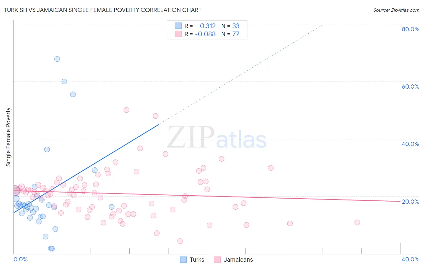 Turkish vs Jamaican Single Female Poverty
