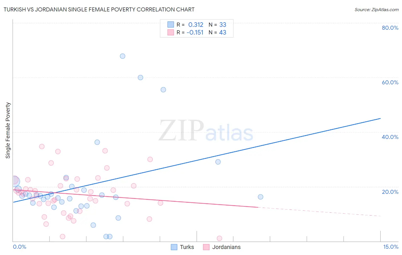 Turkish vs Jordanian Single Female Poverty