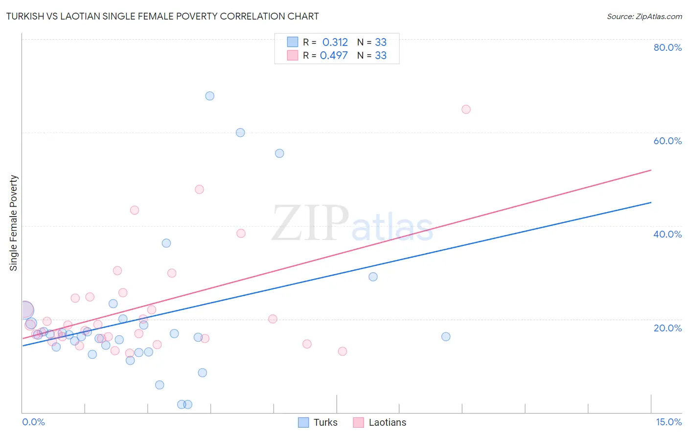 Turkish vs Laotian Single Female Poverty