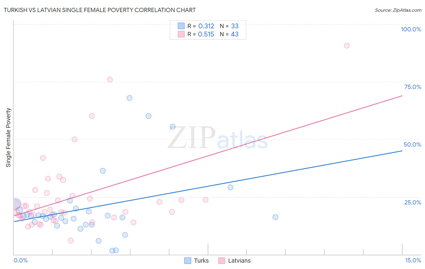 Turkish vs Latvian Single Female Poverty