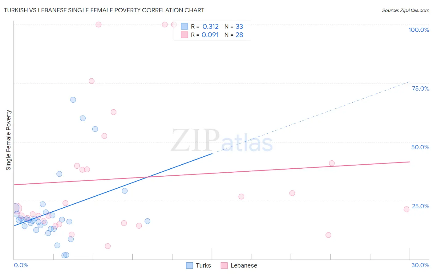 Turkish vs Lebanese Single Female Poverty