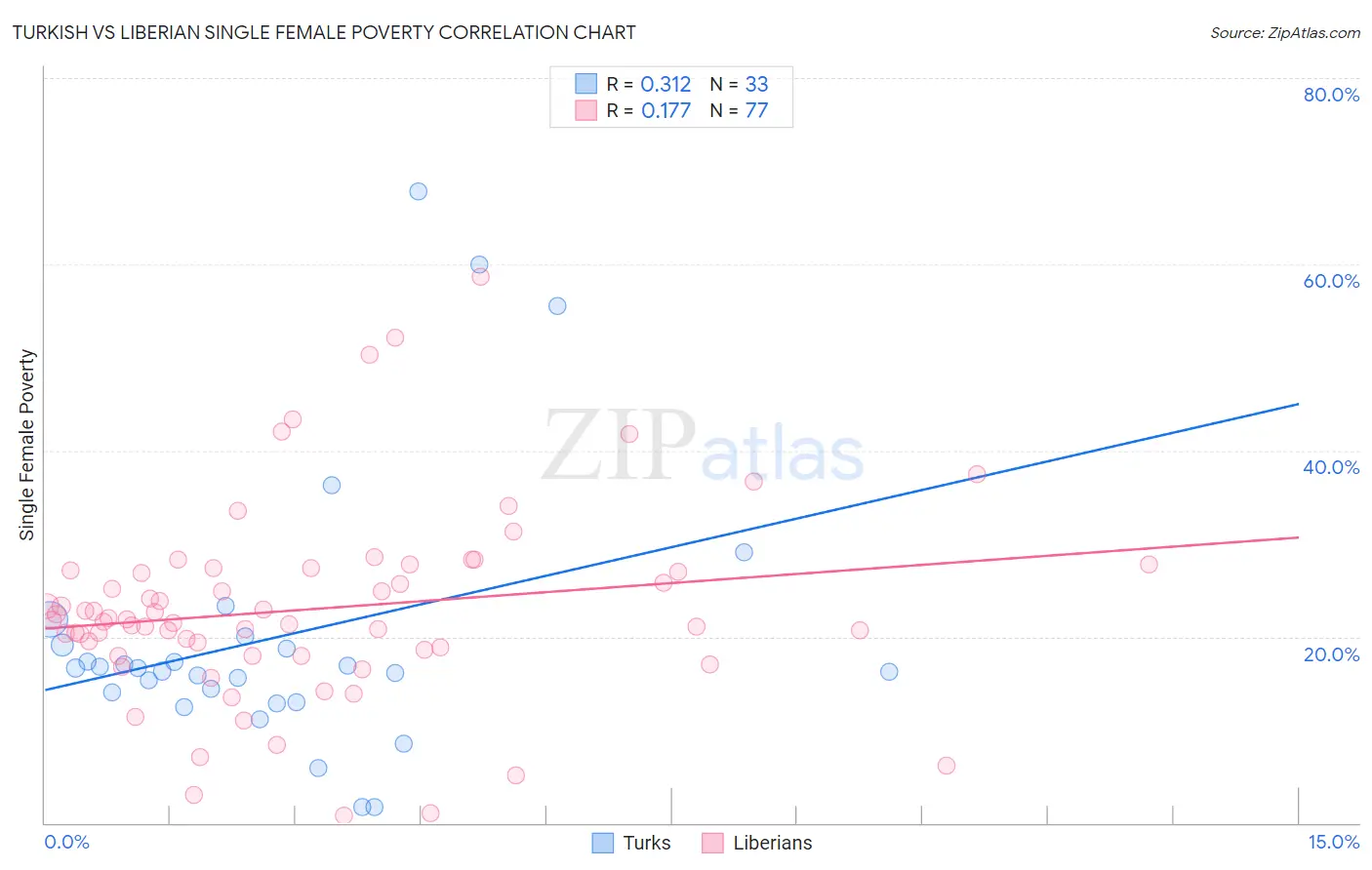 Turkish vs Liberian Single Female Poverty