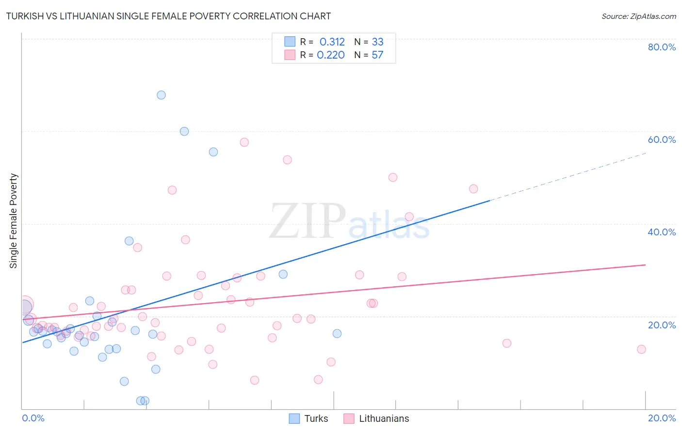 Turkish vs Lithuanian Single Female Poverty