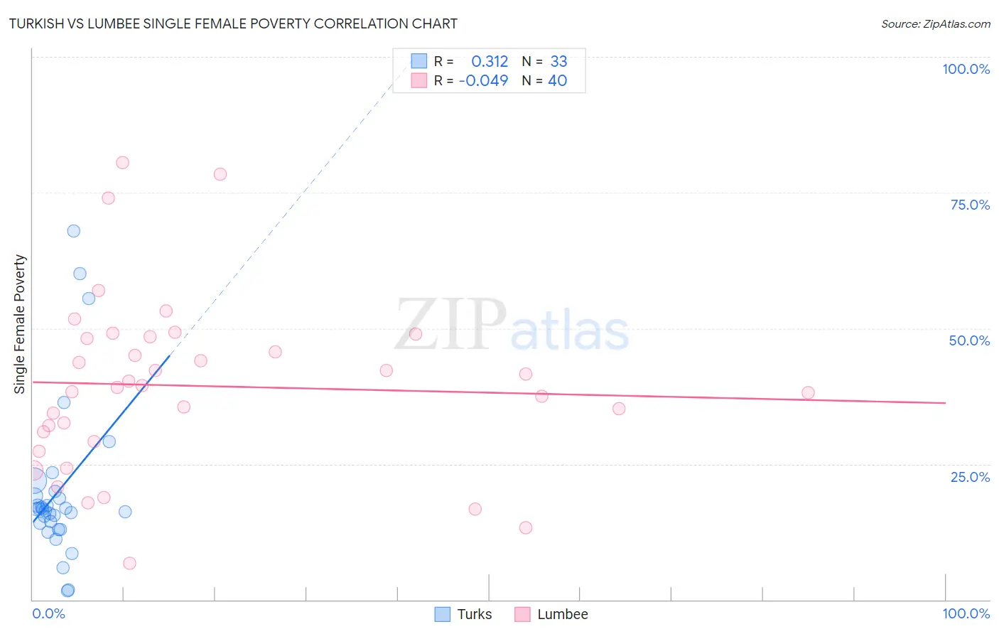 Turkish vs Lumbee Single Female Poverty