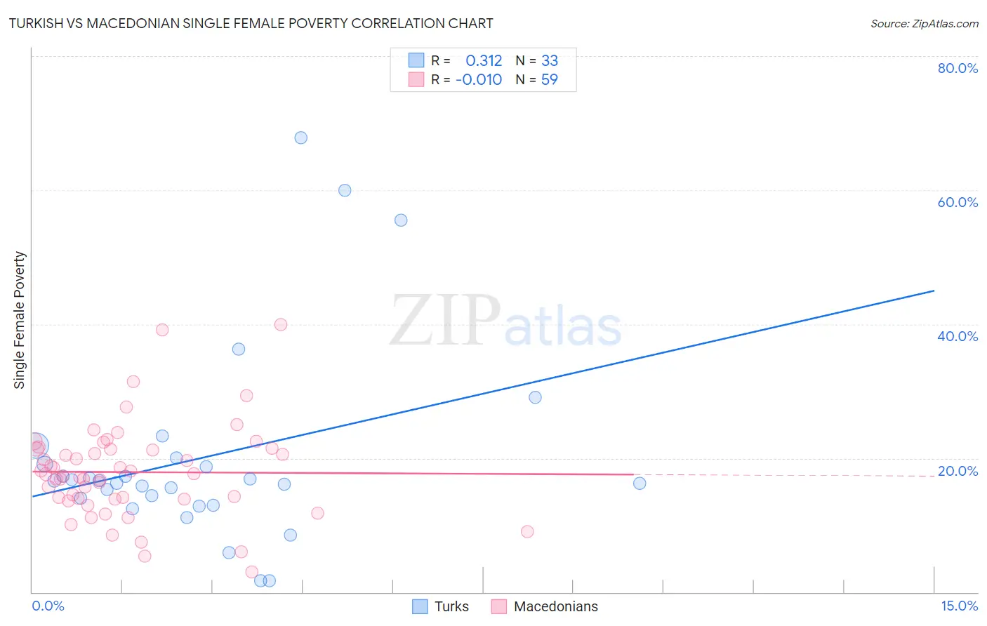 Turkish vs Macedonian Single Female Poverty