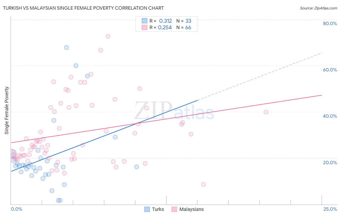 Turkish vs Malaysian Single Female Poverty