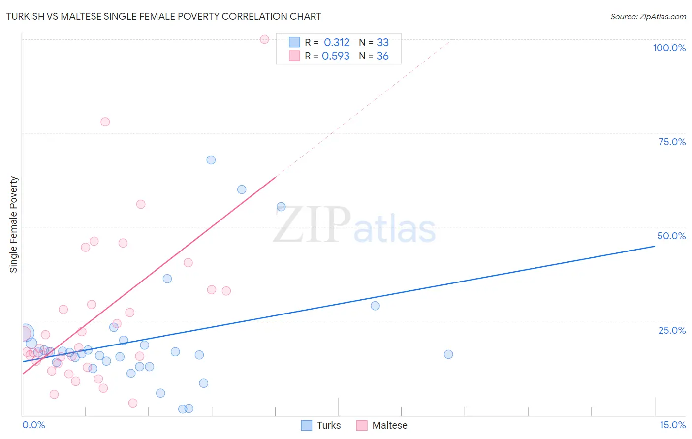 Turkish vs Maltese Single Female Poverty