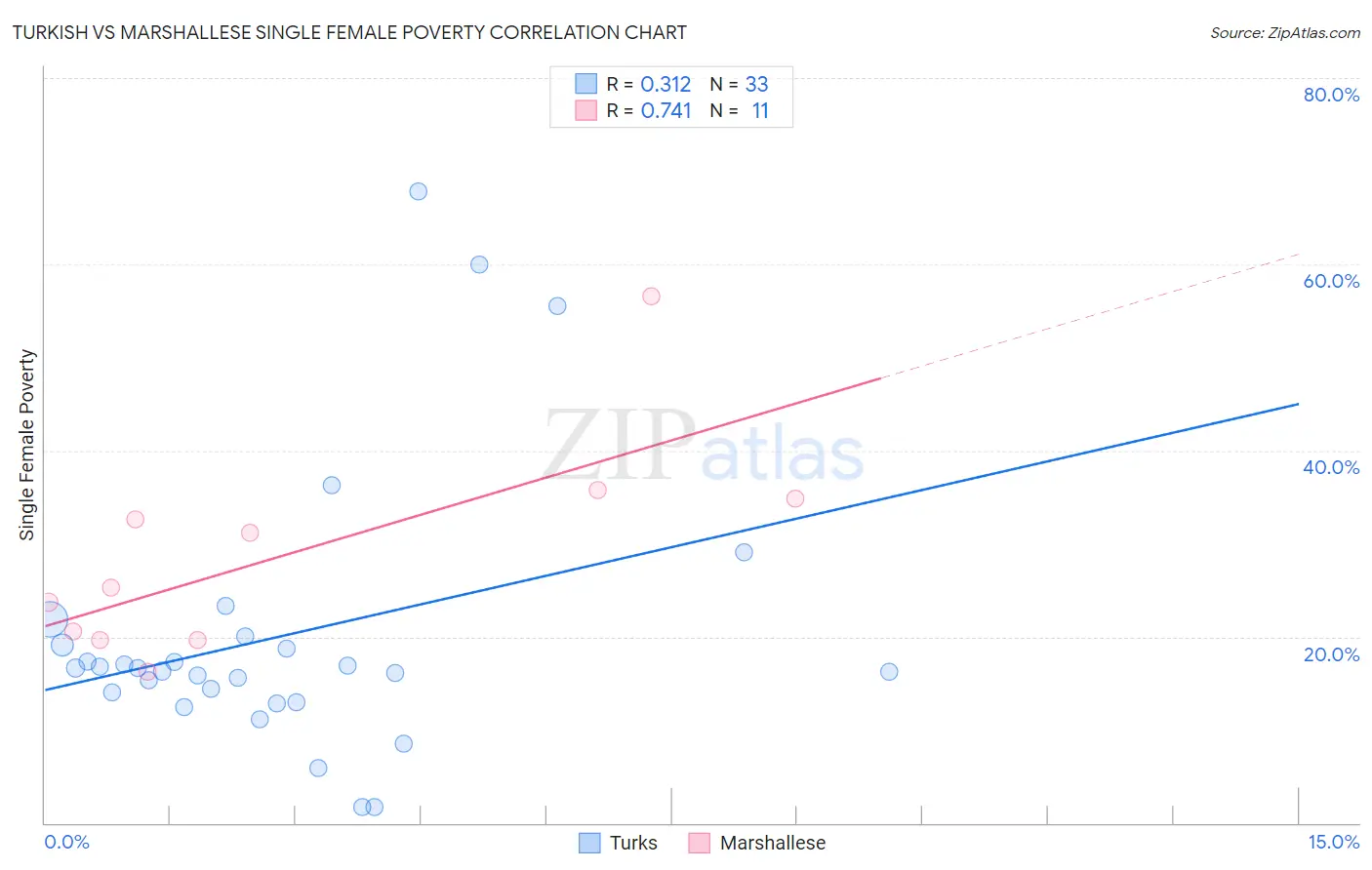 Turkish vs Marshallese Single Female Poverty