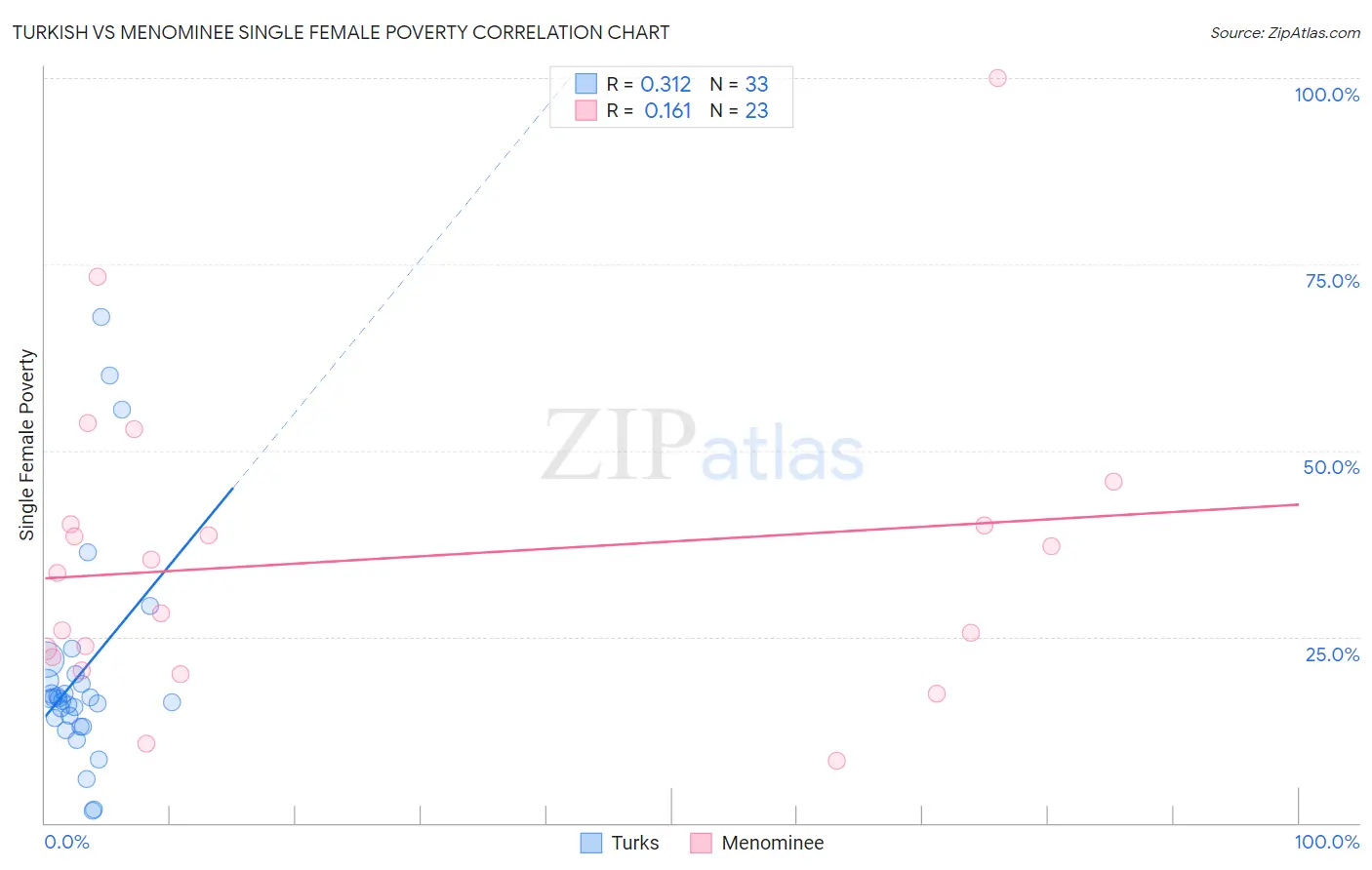 Turkish vs Menominee Single Female Poverty