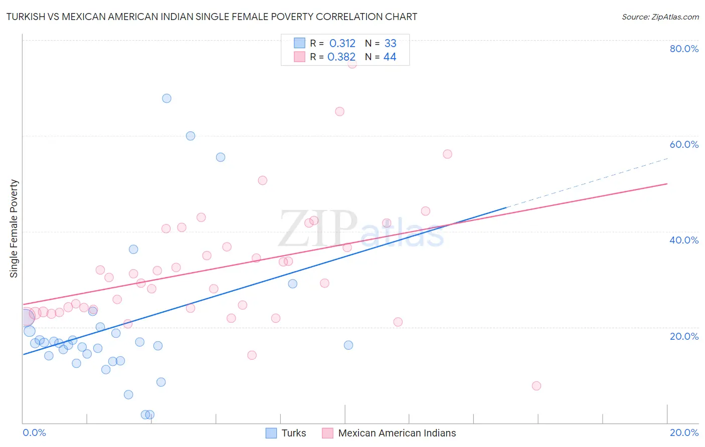 Turkish vs Mexican American Indian Single Female Poverty