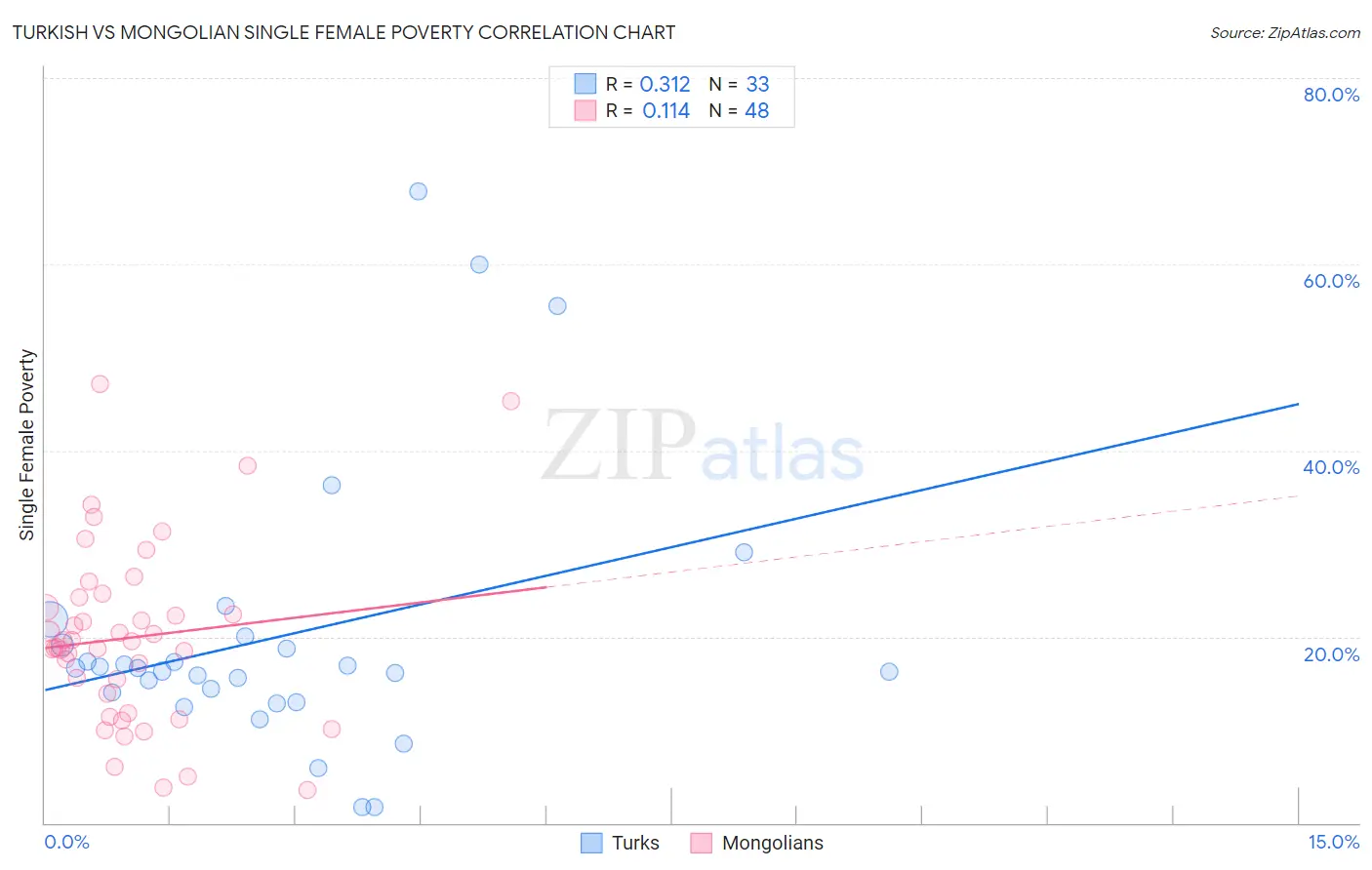 Turkish vs Mongolian Single Female Poverty