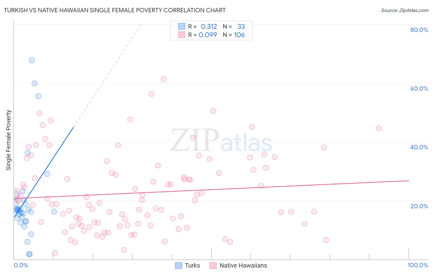 Turkish vs Native Hawaiian Single Female Poverty