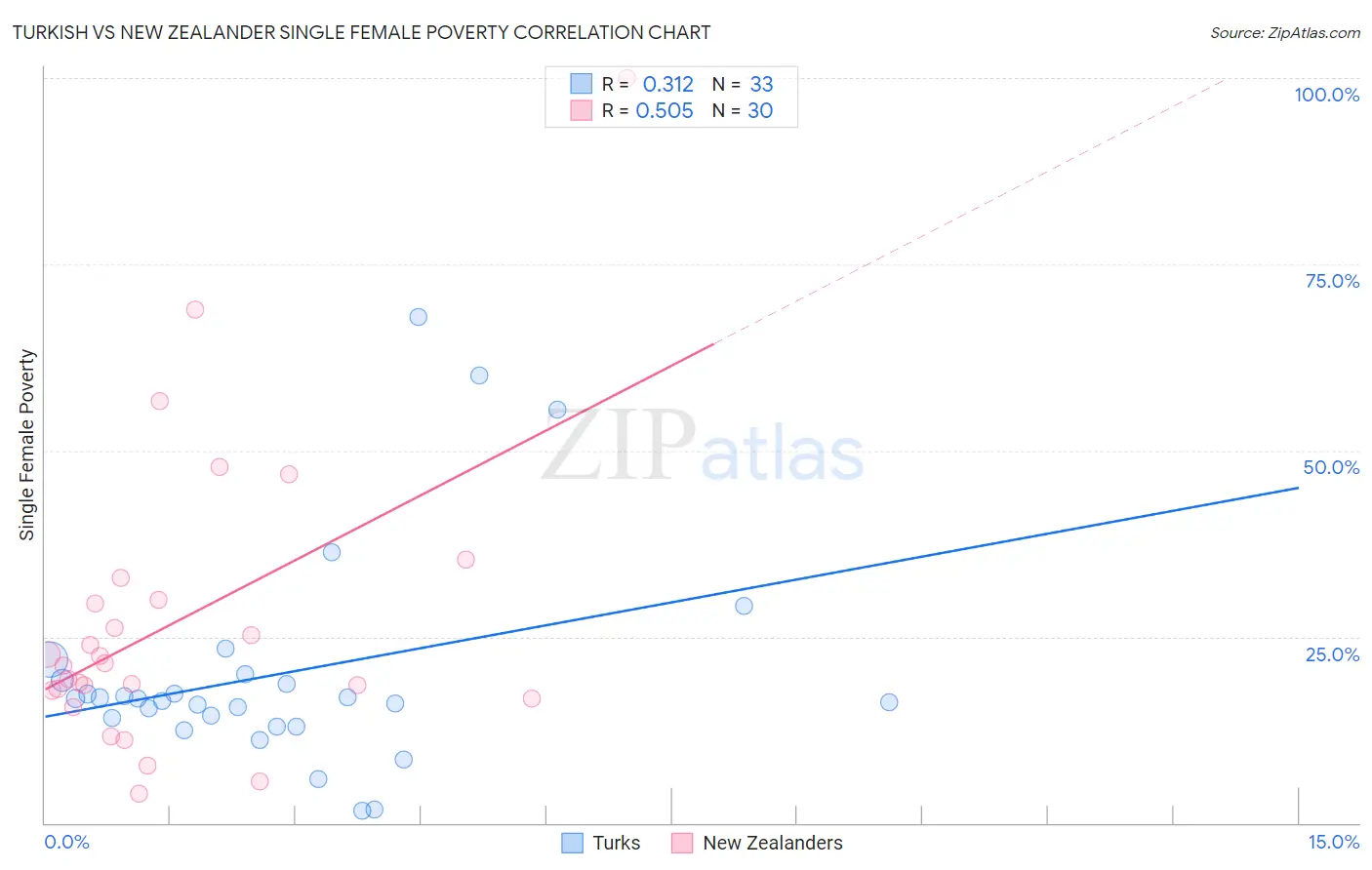 Turkish vs New Zealander Single Female Poverty