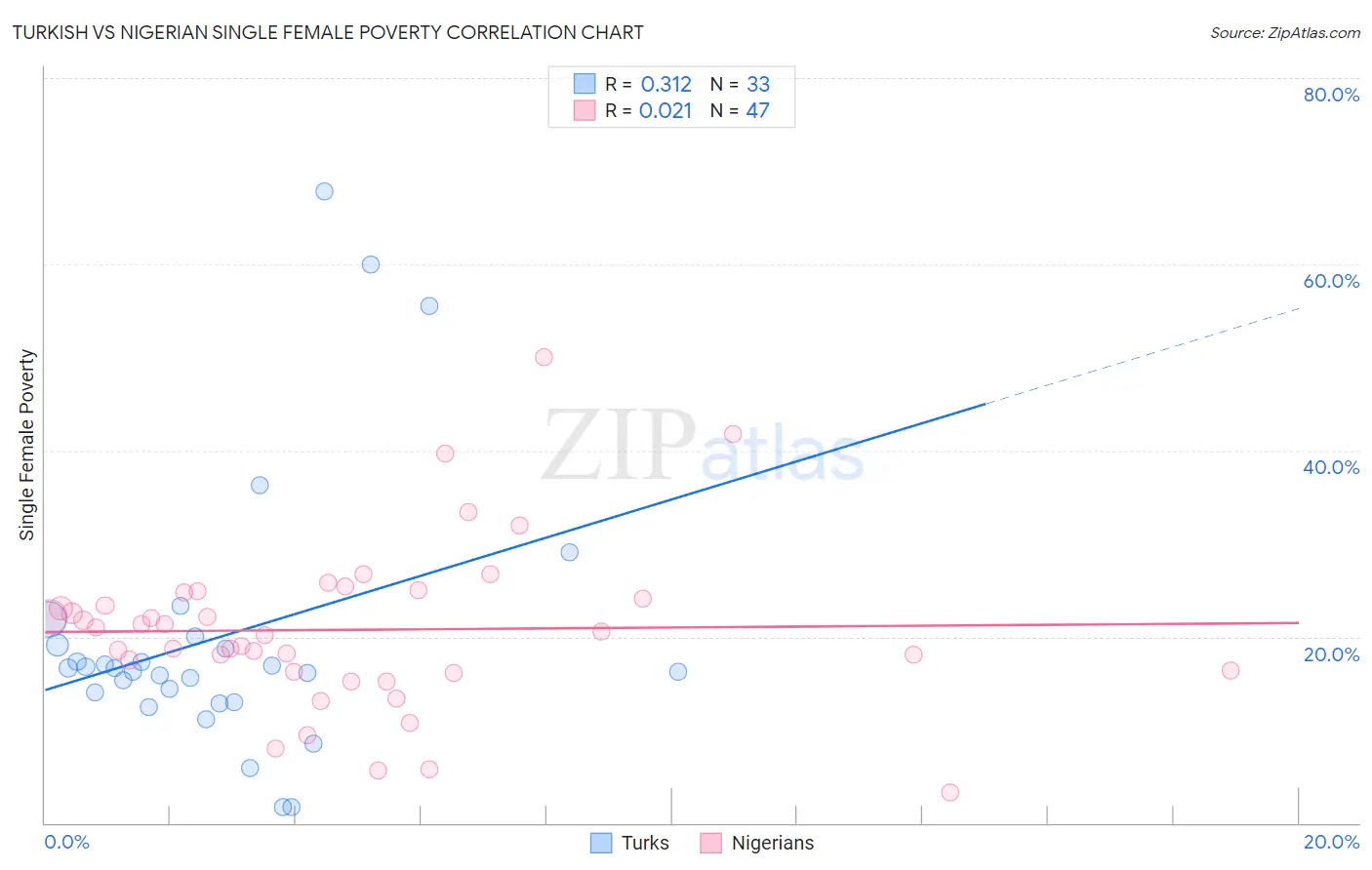 Turkish vs Nigerian Single Female Poverty