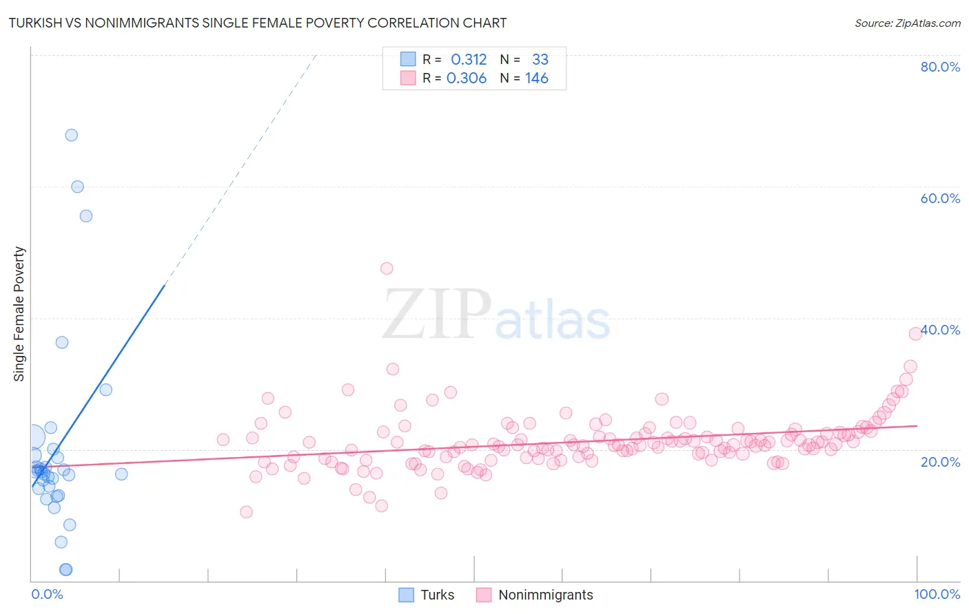 Turkish vs Nonimmigrants Single Female Poverty
