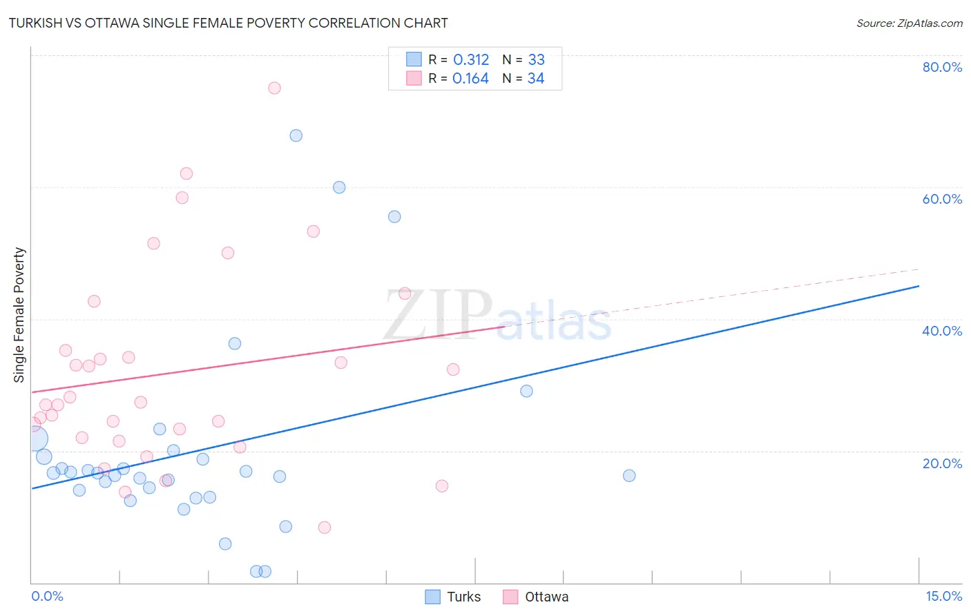 Turkish vs Ottawa Single Female Poverty