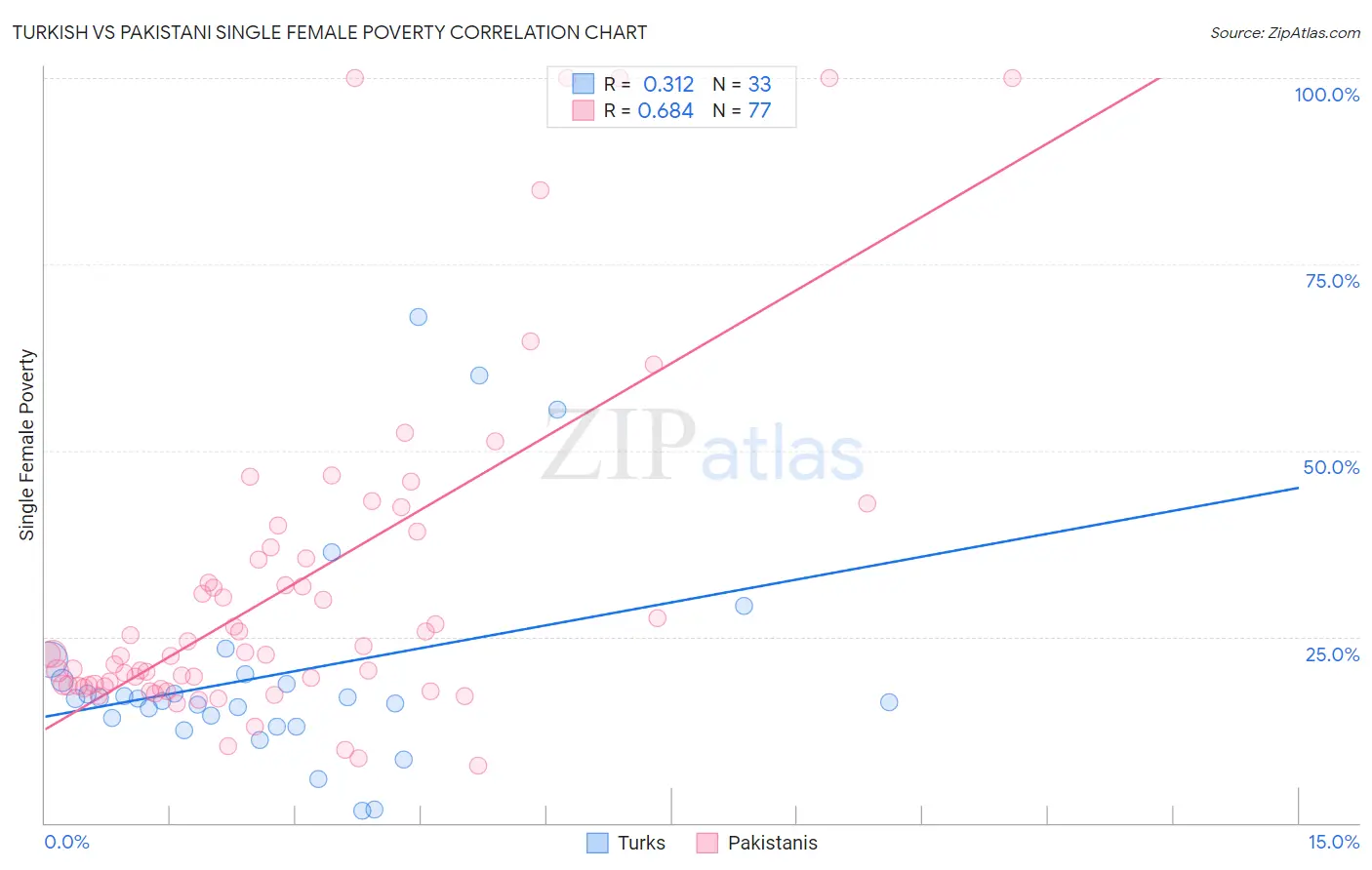 Turkish vs Pakistani Single Female Poverty