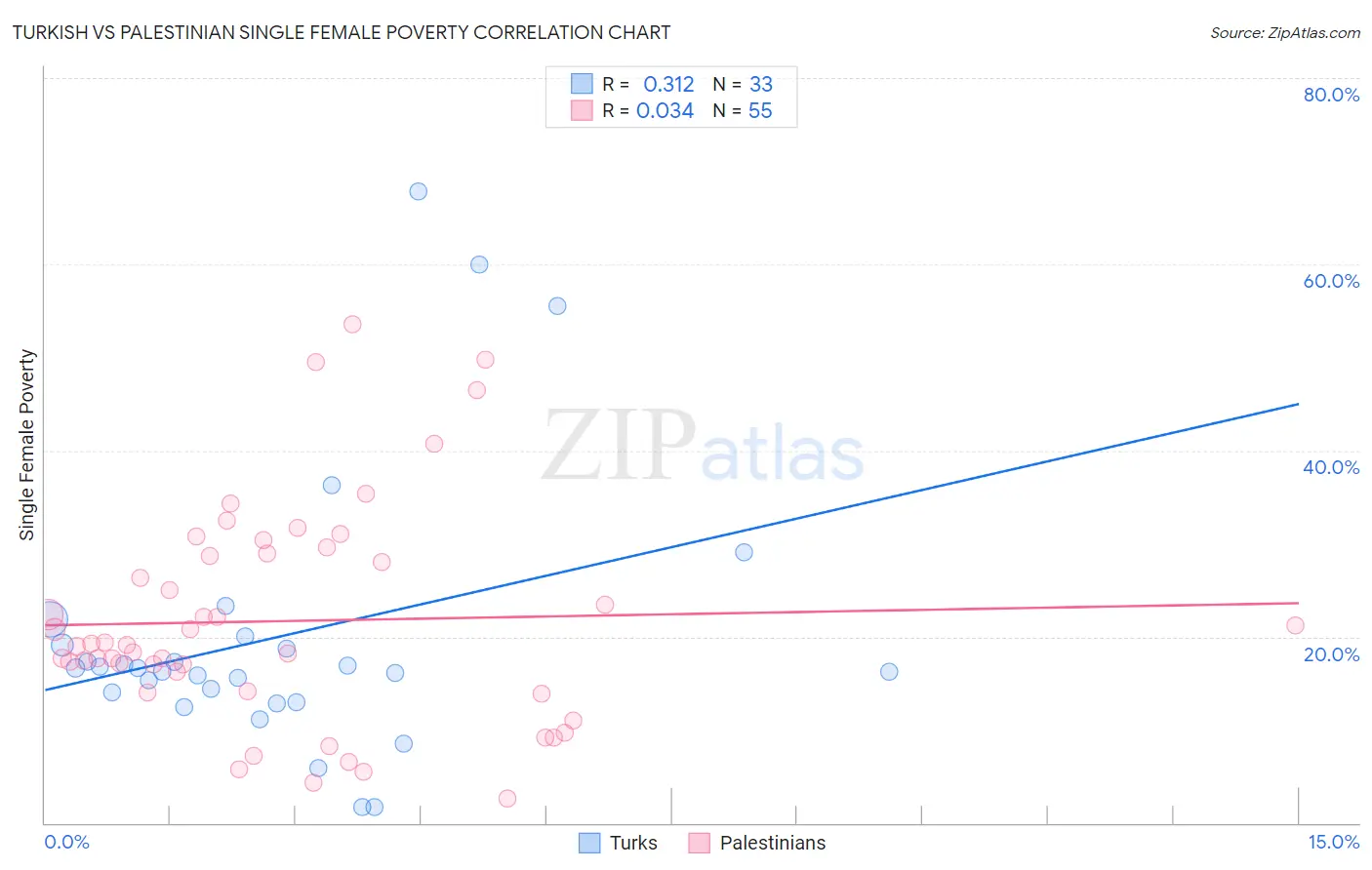 Turkish vs Palestinian Single Female Poverty