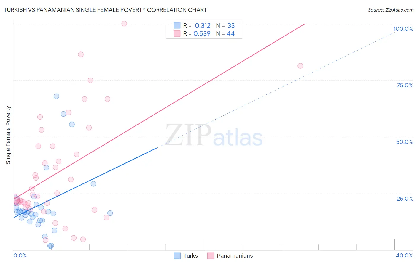 Turkish vs Panamanian Single Female Poverty