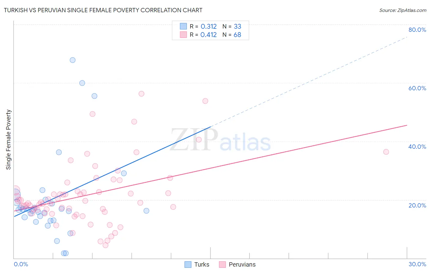 Turkish vs Peruvian Single Female Poverty