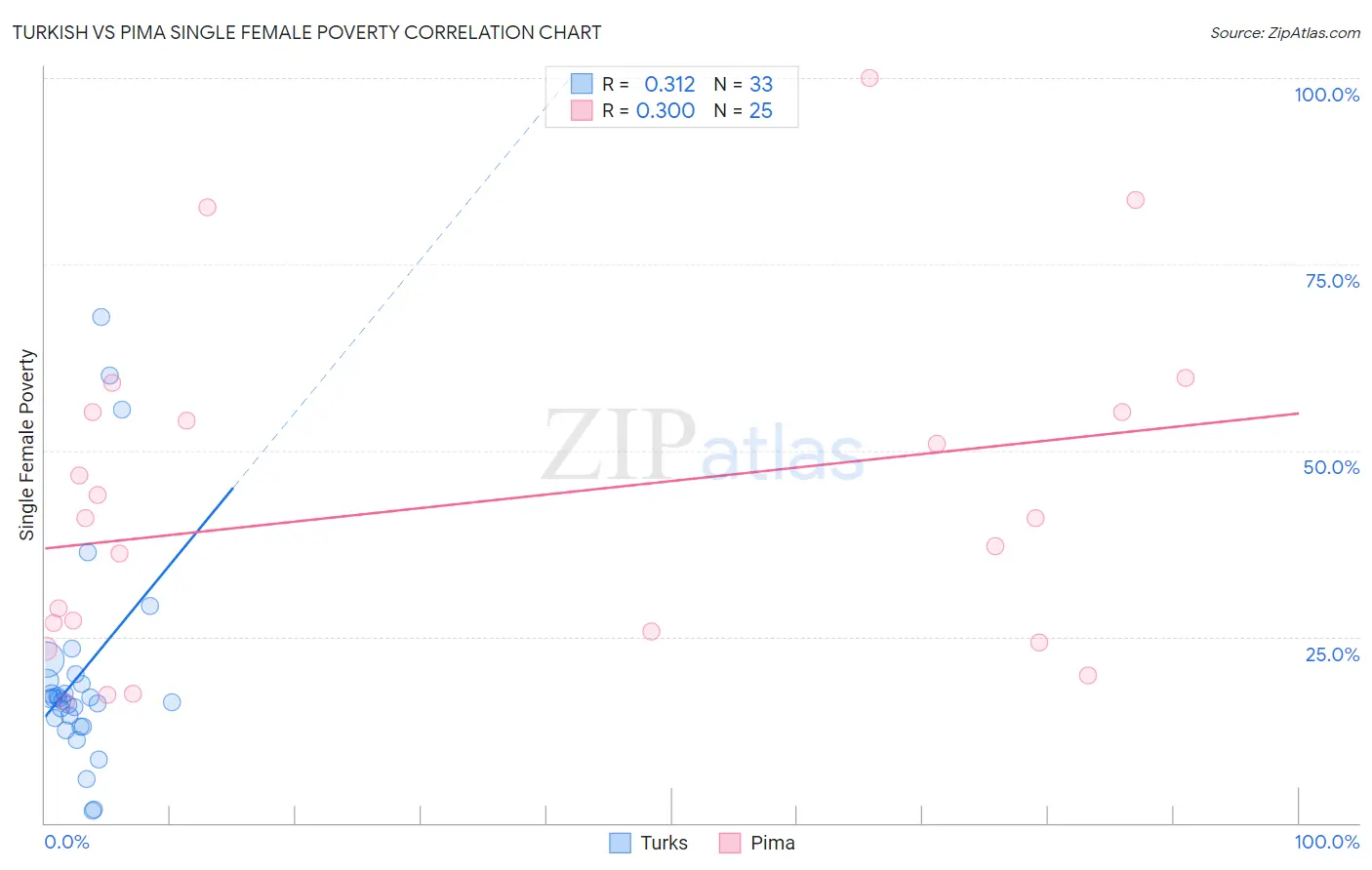 Turkish vs Pima Single Female Poverty