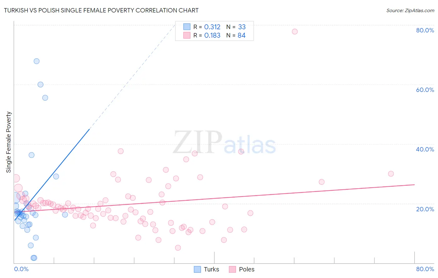 Turkish vs Polish Single Female Poverty