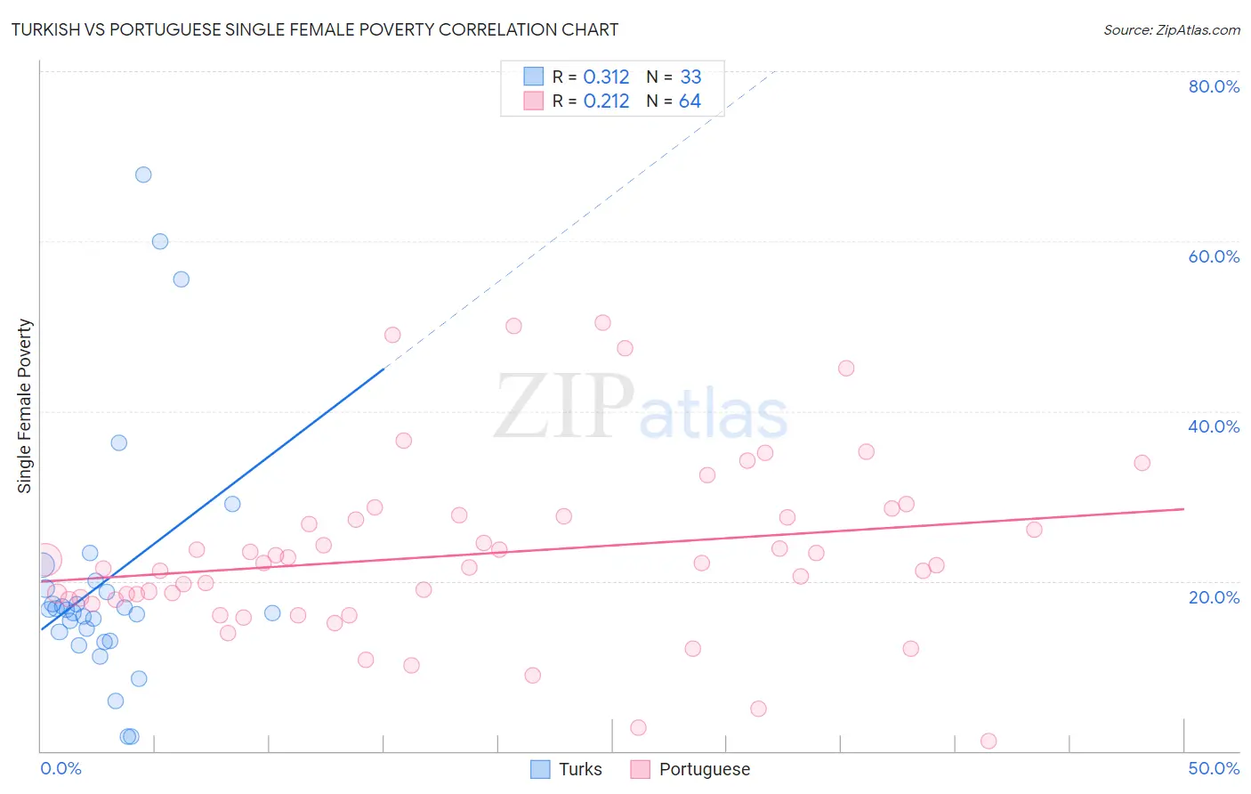 Turkish vs Portuguese Single Female Poverty