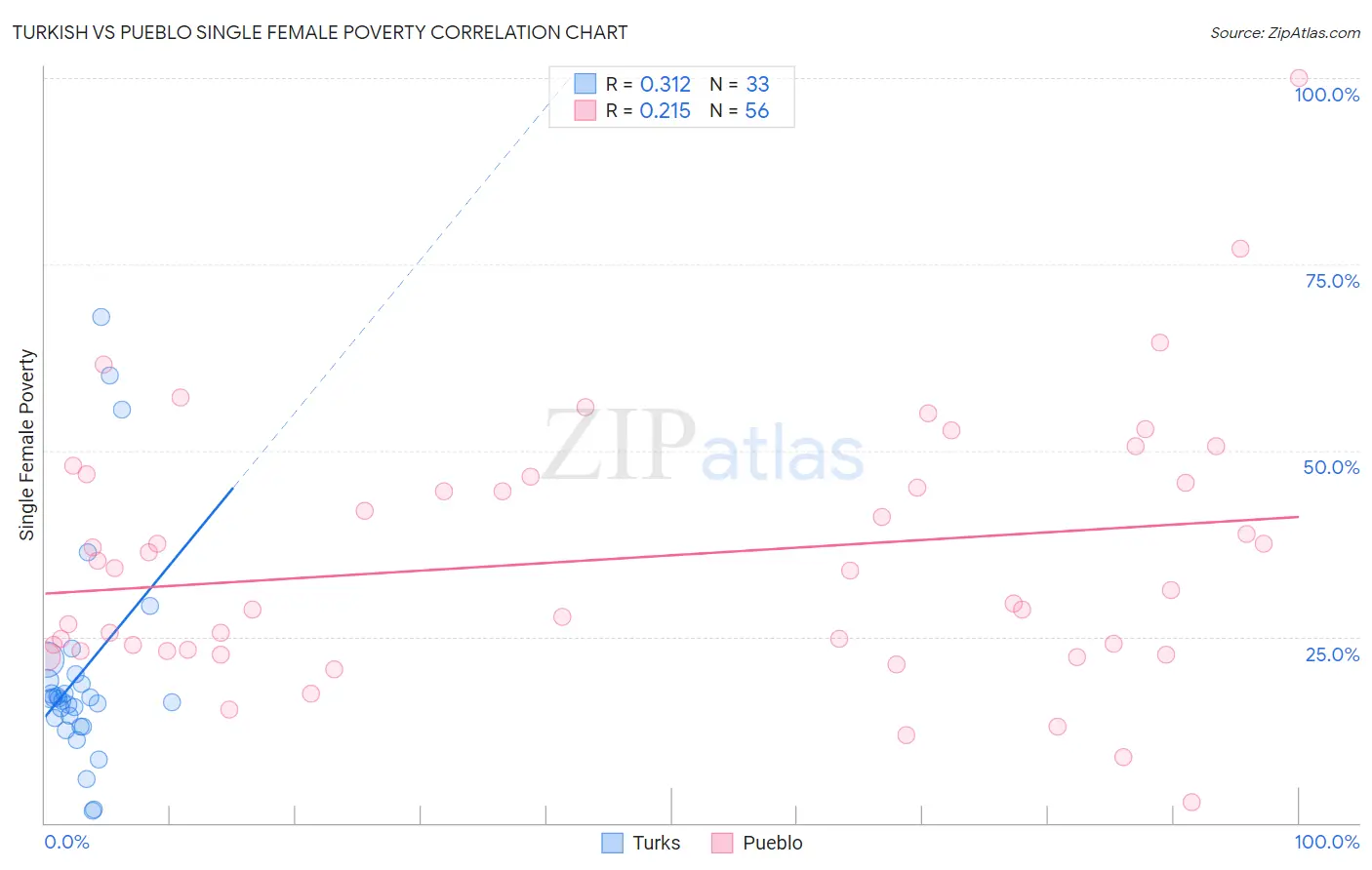 Turkish vs Pueblo Single Female Poverty