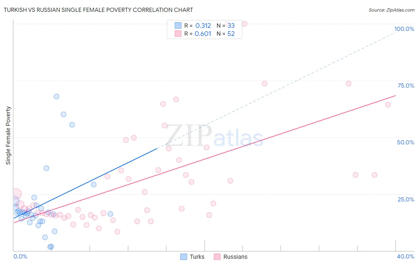 Turkish vs Russian Single Female Poverty