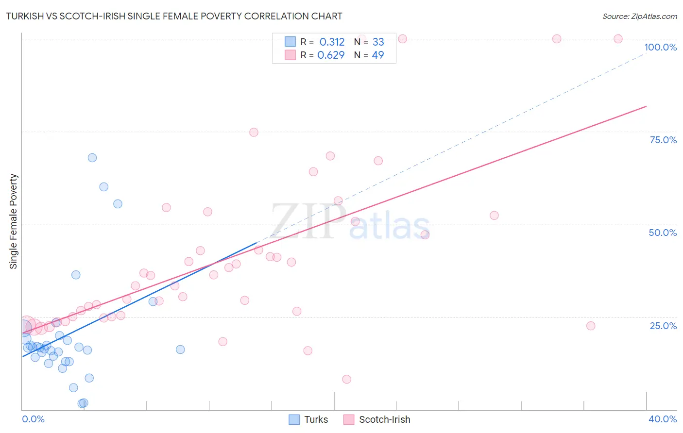 Turkish vs Scotch-Irish Single Female Poverty