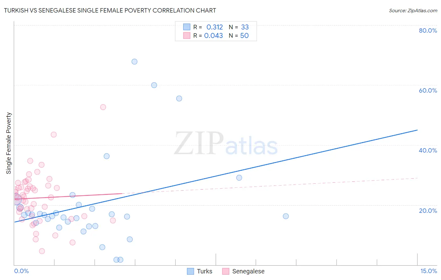 Turkish vs Senegalese Single Female Poverty