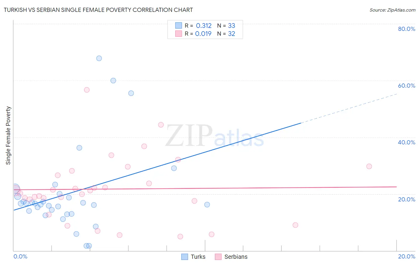 Turkish vs Serbian Single Female Poverty