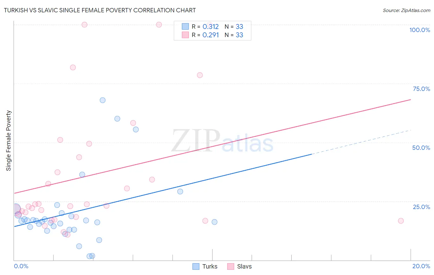 Turkish vs Slavic Single Female Poverty