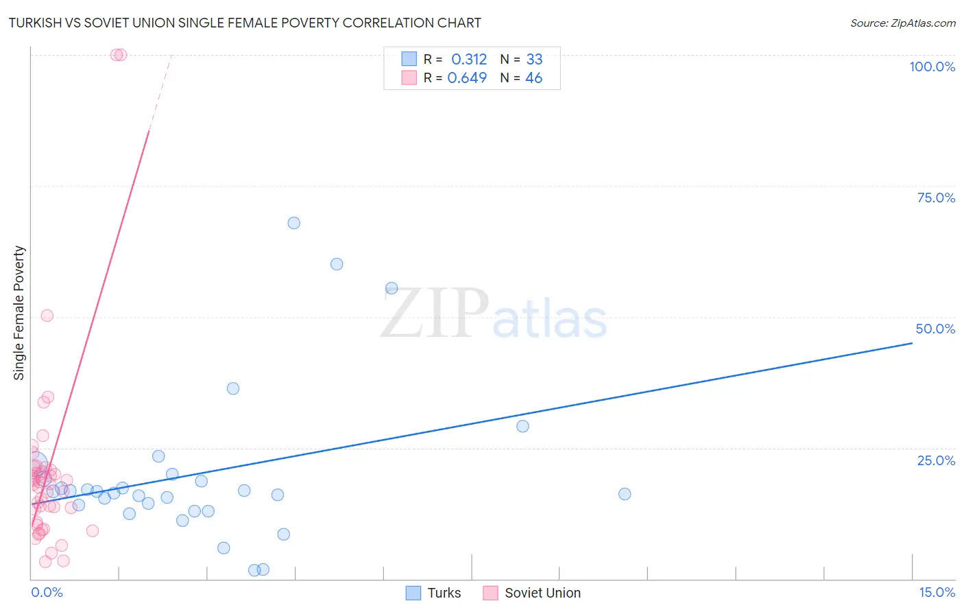 Turkish vs Soviet Union Single Female Poverty