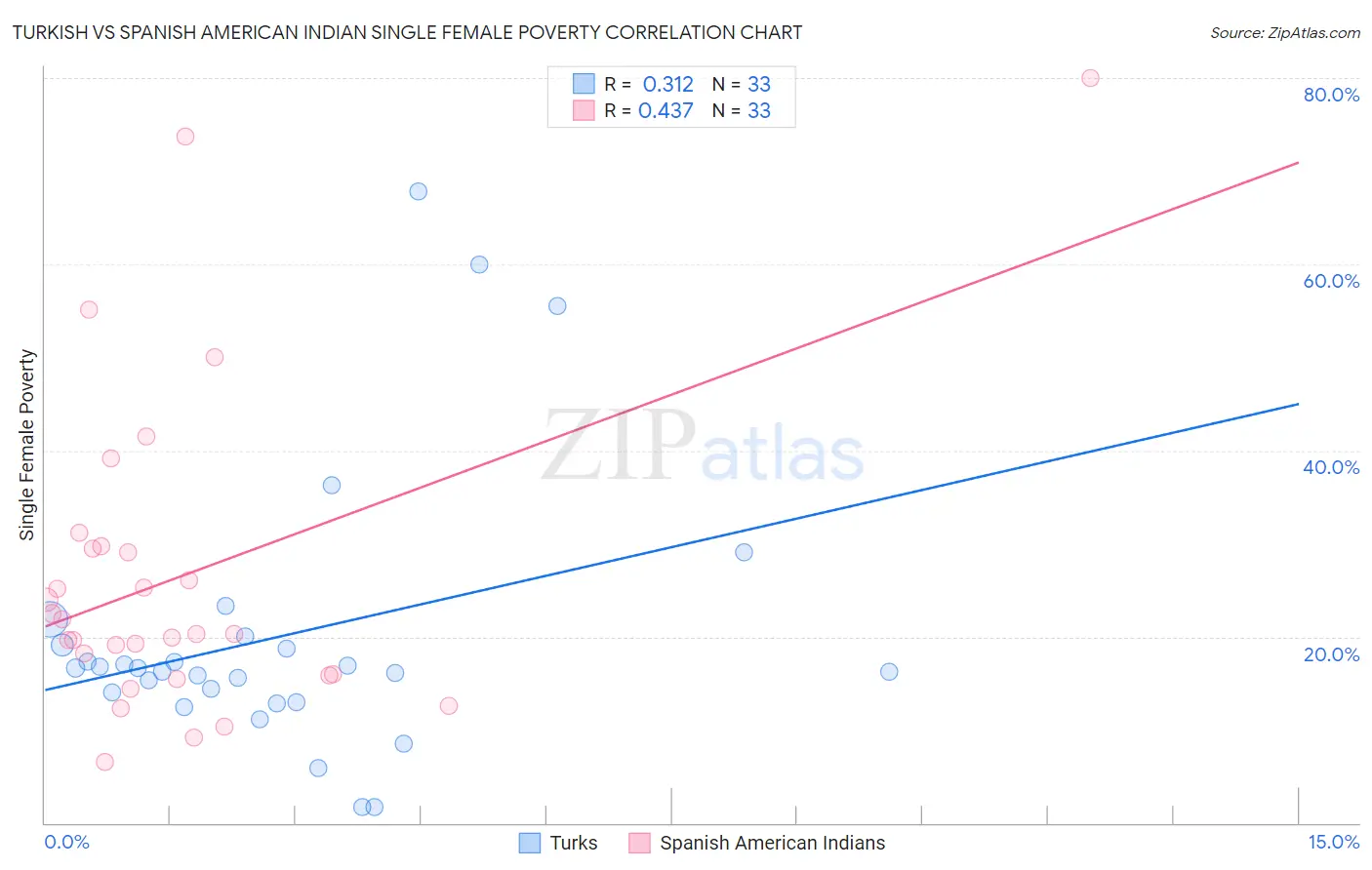 Turkish vs Spanish American Indian Single Female Poverty