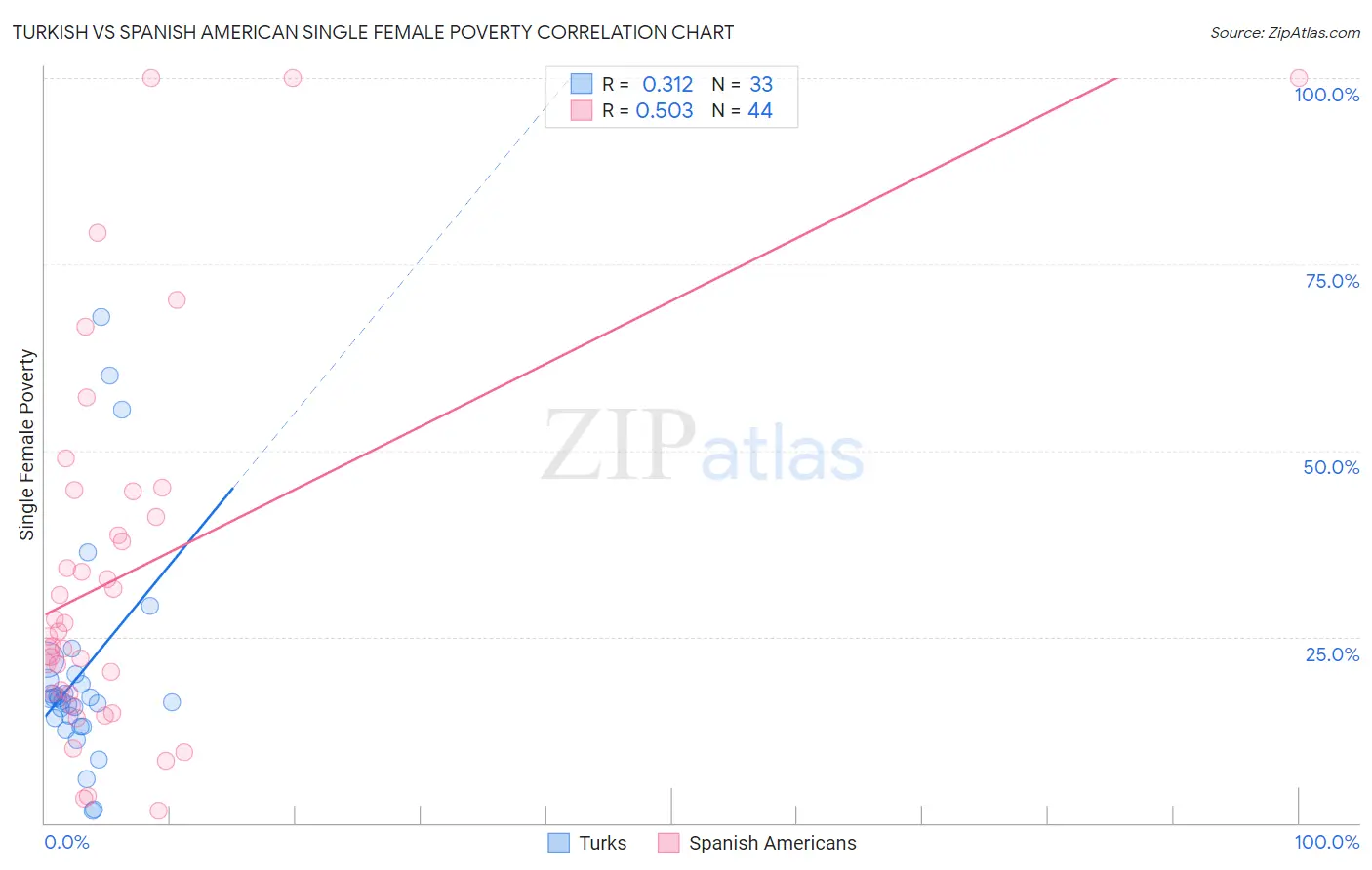 Turkish vs Spanish American Single Female Poverty