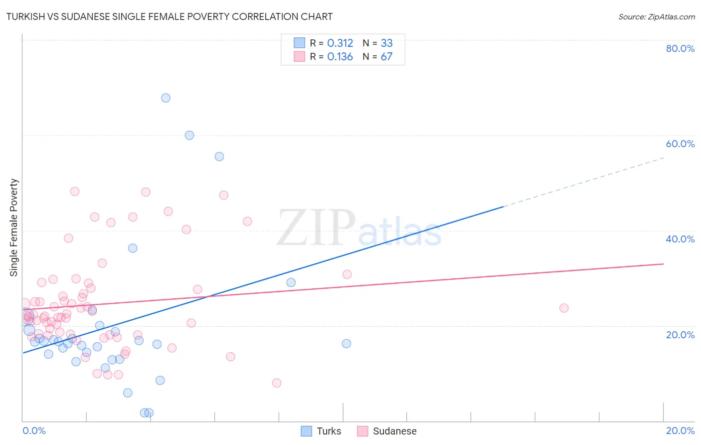 Turkish vs Sudanese Single Female Poverty