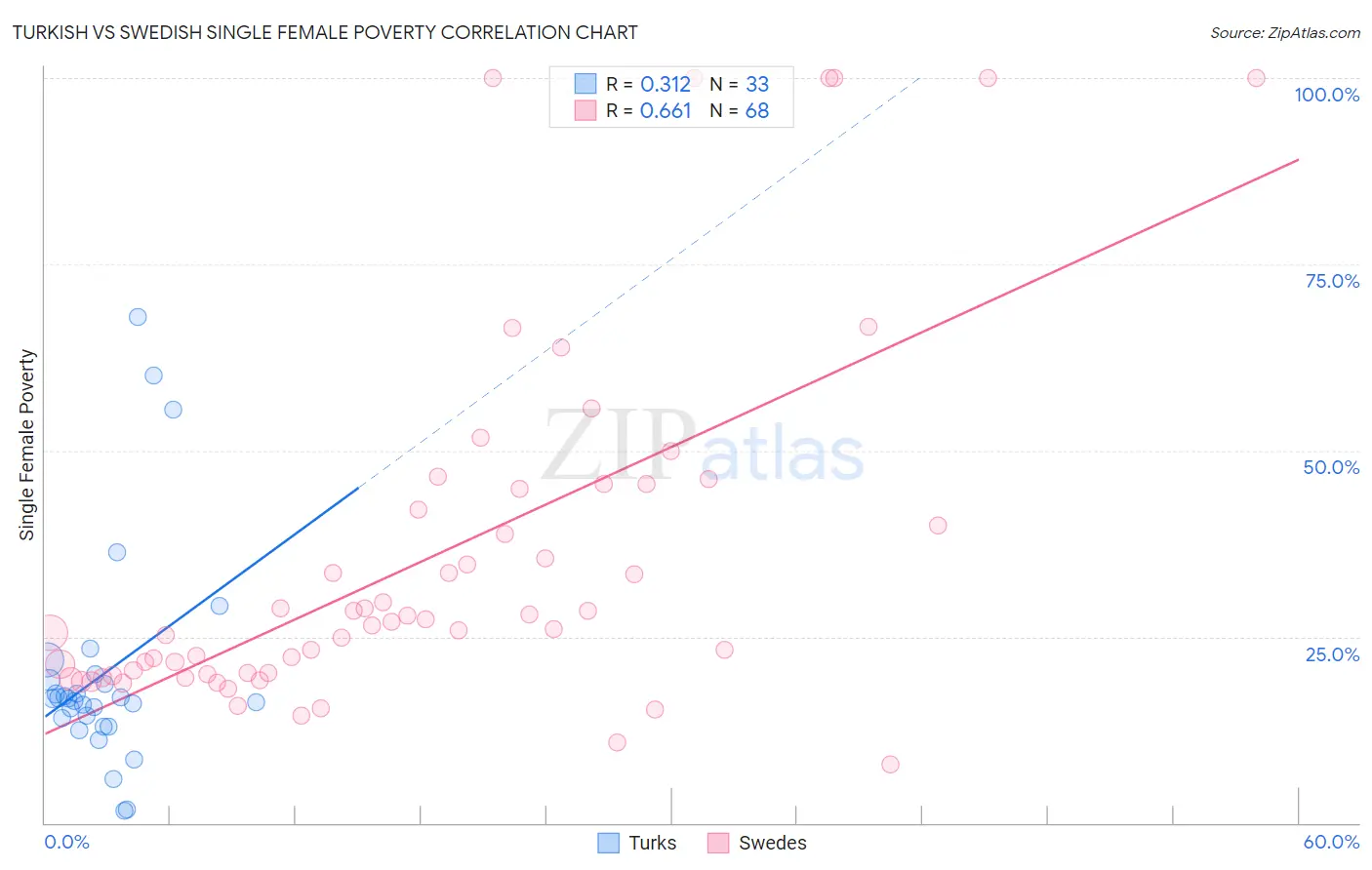 Turkish vs Swedish Single Female Poverty